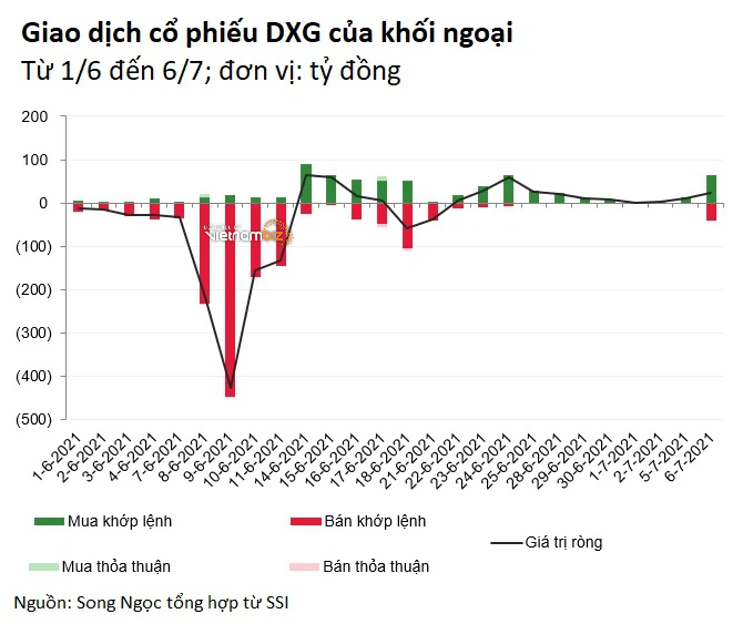Dragon Capital gom hàng triệu cổ phiếu DXG trong phiên giảm kịch sàn - Ảnh 3. Dragon Capital gom hàng triệu cổ phiếu DXG trong phiên giảm kịch sàn - Ảnh 3.