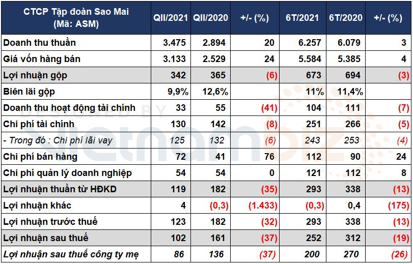 Sao Mai báo lãi sau thuế quý II giảm 37% - Ảnh 1. Sao Mai báo lãi sau thuế quý II giảm 37% - Ảnh 1.