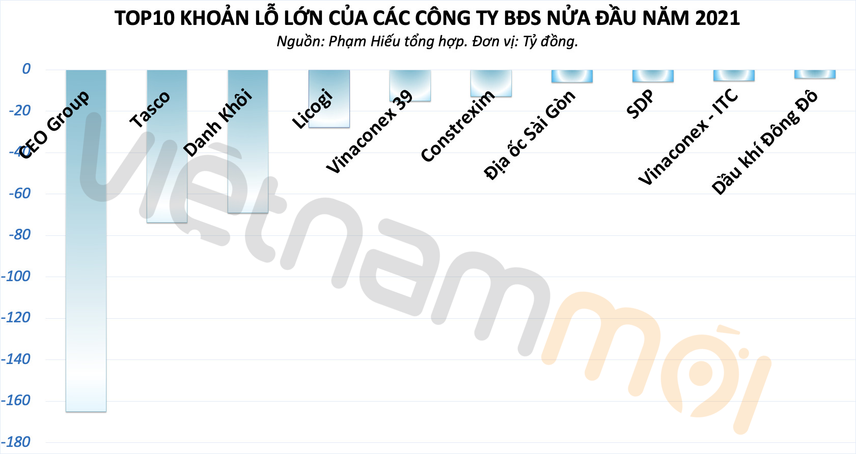 Loạt doanh nghiệp địa ốc báo lỗ 6 tháng đầu năm, lộ diện nhiều chủ đầu tư dự án nghìn tỷ - Ảnh 3.