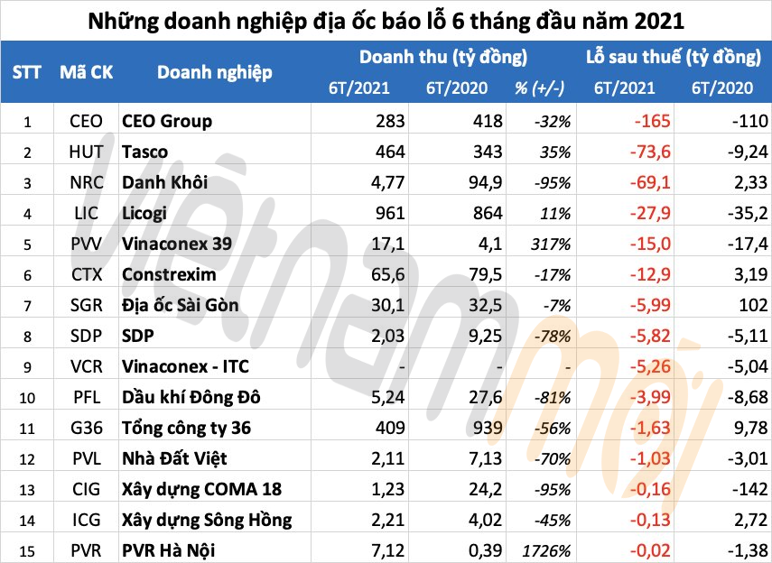 Loạt doanh nghiệp địa ốc báo lỗ 6 tháng đầu năm, lộ diện nhiều chủ đầu tư dự án nghìn tỷ - Ảnh 1.