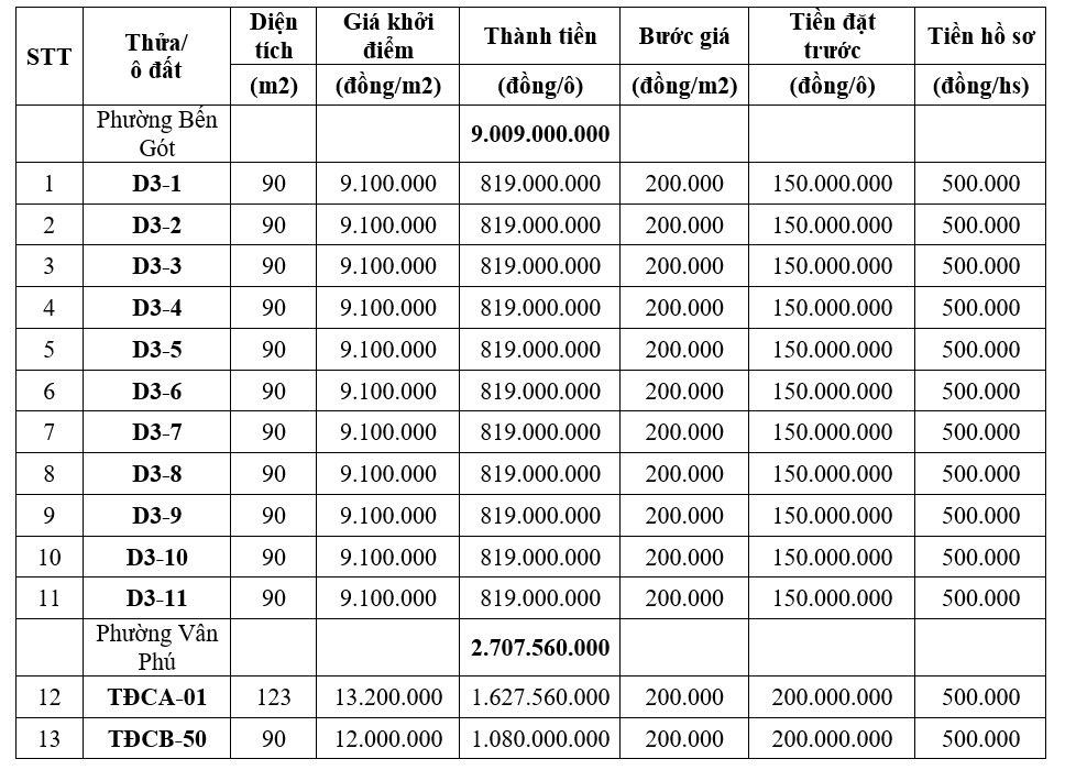 Việt Trì, Phú Thọ sắp đấu giá 13 lô đất, khởi điểm từ 9,1 triệu đồng/m2 - Ảnh 1. Việt Trì, Phú Thọ sắp đấu giá 13 lô đất, khởi điểm từ 9,1 triệu đồng/m2 - Ảnh 1.