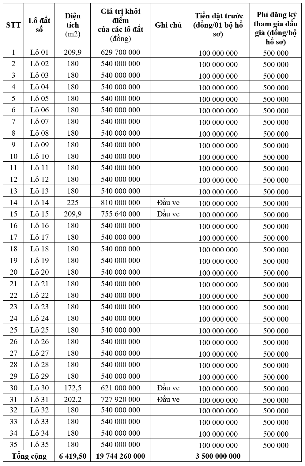 Triệu Sơn, Thanh Hóa sắp đấu giá 58 lô đất, khởi điểm từ 510 triệu đồng/lô - Ảnh 1. Triệu Sơn, Thanh Hóa sắp đấu giá 58 lô đất, khởi điểm từ 510 triệu đồng/lô - Ảnh 1.