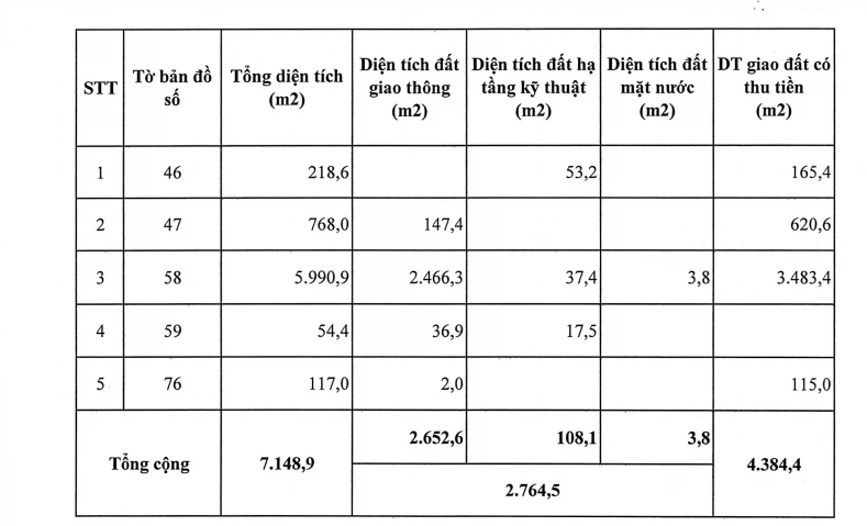 Thái Nguyên giao hơn 7.000 m2 đất cho công ty Hồng Phát làm khu đô thị Cầu Thông - Ảnh 1. Thái Nguyên giao hơn 7.000 m2 đất cho công ty Hồng Phát làm khu đô thị Cầu Thông - Ảnh 1.