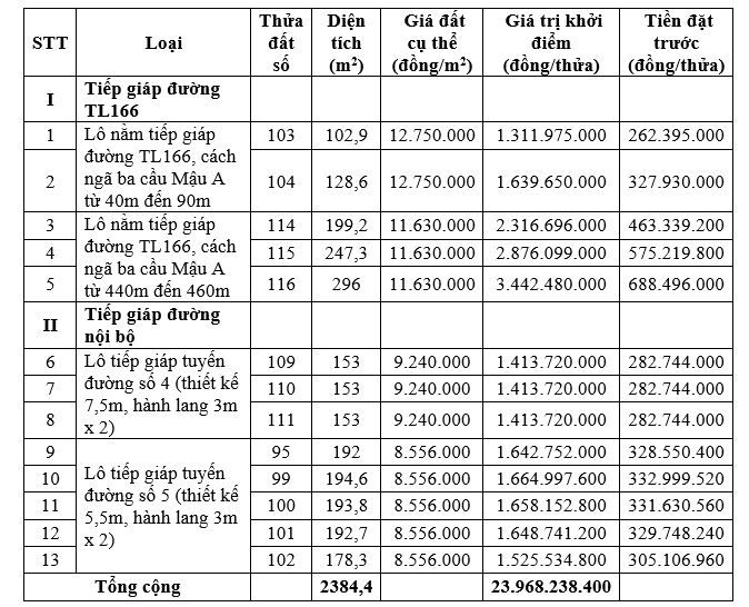 Yên Bái sắp đấu giá 13 thửa đất, khởi điểm từ 1,3 tỷ đồng tại huyện Văn Yên - Ảnh 1. Yên Bái sắp đấu giá 13 thửa đất, khởi điểm từ 1,3 tỷ đồng tại huyện Văn Yên - Ảnh 1.