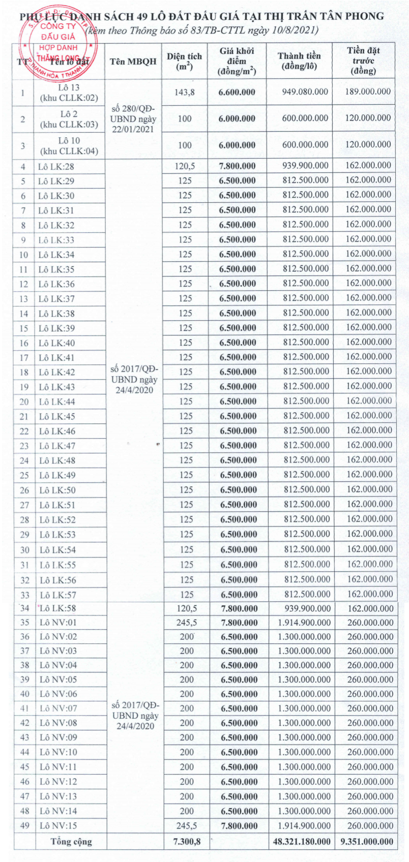 Thanh Hóa sắp đấu giá 49 lô đất tại thị trấn Tân Phong, khởi điểm từ 600 triệu đồng/lô - Ảnh 1. Thanh Hóa sắp đấu giá 49 lô đất tại thị trấn Tân Phong, khởi điểm từ 600 triệu đồng/lô - Ảnh 1.