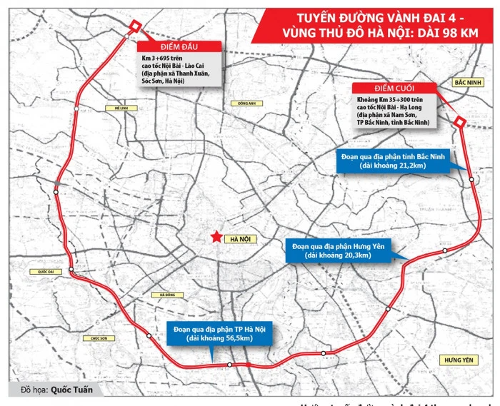 Đầu tư gần 90.400 tỷ đồng làm 110 km đường vành đai 4 – vùng Thủ đô - Ảnh 1. Đầu tư gần 90.400 tỷ đồng làm 110 km đường vành đai 4 – vùng Thủ đô - Ảnh 1.