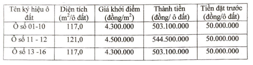 Lâm Thao, Phú Thọ đấu giá 37 lô đất tại, khởi điểm từ 503 triệu đồng/lô - Ảnh 1. Lâm Thao, Phú Thọ đấu giá 37 lô đất tại, khởi điểm từ 503 triệu đồng/lô - Ảnh 1.