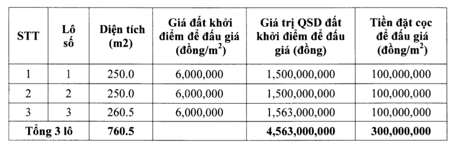 Hoằng Hóa, Thanh Hóa sắp đấu giá 6 lô đất, khởi điểm từ 540 triệu đồng/lô - Ảnh 1. Hoằng Hóa, Thanh Hóa sắp đấu giá 6 lô đất, khởi điểm từ 540 triệu đồng/lô - Ảnh 1.