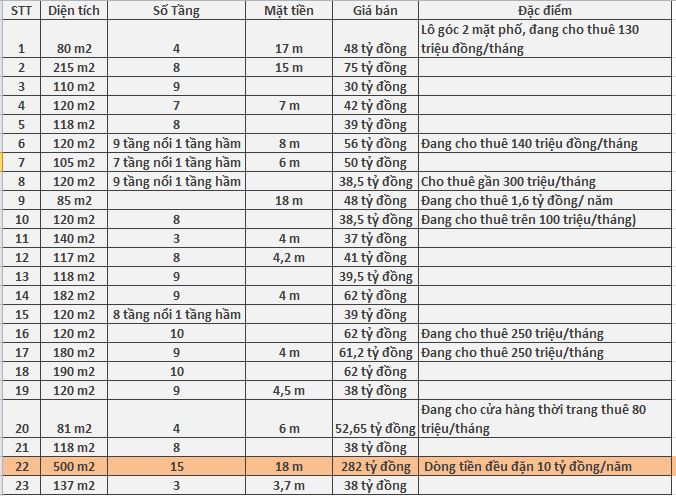 Nhiều toà nhà mặt phố Cầu Giấy rao bán giá hàng chục tỷ đồng, cao nhất giá 282 tỷ đồng - Ảnh 1.