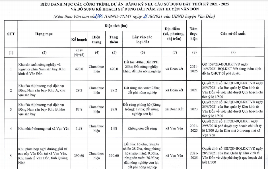 Vân Đồn, Quảng Ninh thêm 27 dự án khu đô thị, du lịch sinh thái, nghỉ dưỡng vào kế hoạch sử dụng đất 2021 - Ảnh 2. Vân Đồn, Quảng Ninh thêm 27 dự án khu đô thị, du lịch sinh thái, nghỉ dưỡng vào kế hoạch sử dụng đất 2021 - Ảnh 2.
