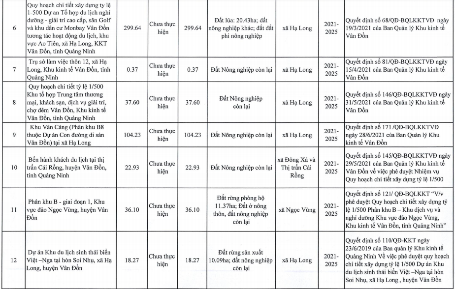 Vân Đồn, Quảng Ninh thêm 27 dự án khu đô thị, du lịch sinh thái, nghỉ dưỡng vào kế hoạch sử dụng đất 2021 - Ảnh 3. Vân Đồn, Quảng Ninh thêm 27 dự án khu đô thị, du lịch sinh thái, nghỉ dưỡng vào kế hoạch sử dụng đất 2021 - Ảnh 3.