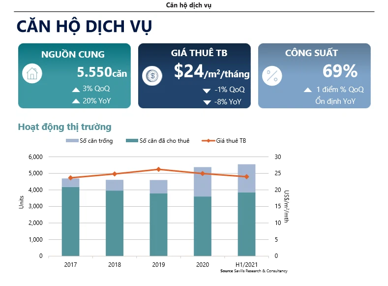 Sự ngược chiều giá và nguồn cung tại thị trường căn hộ dịch vụ Hà Nội - Ảnh 1. Sự ngược chiều giá và nguồn cung tại thị trường căn hộ dịch vụ Hà Nội - Ảnh 1.
