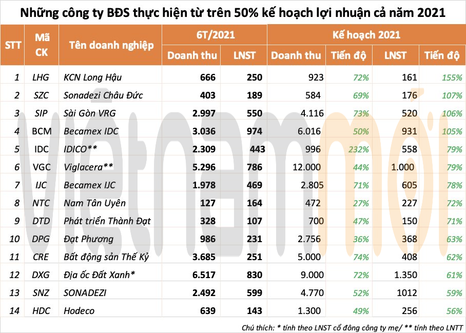Những pha cán đích sớm của doanh nghiệp bất động sản sau nửa chặng đường 2021 - Ảnh 1. Những pha cán đích sớm của doanh nghiệp bất động sản sau nửa chặng đường 2021 - Ảnh 1.