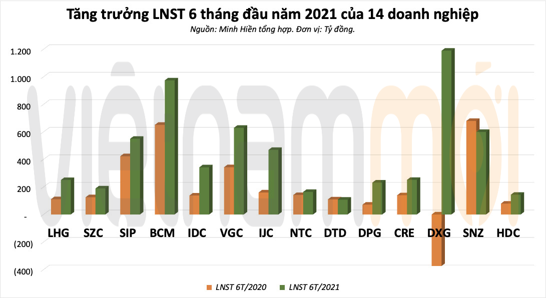 Những pha cán đích sớm của doanh nghiệp bất động sản sau nửa chặng đường 2021 - Ảnh 2. Những pha cán đích sớm của doanh nghiệp bất động sản sau nửa chặng đường 2021 - Ảnh 2.