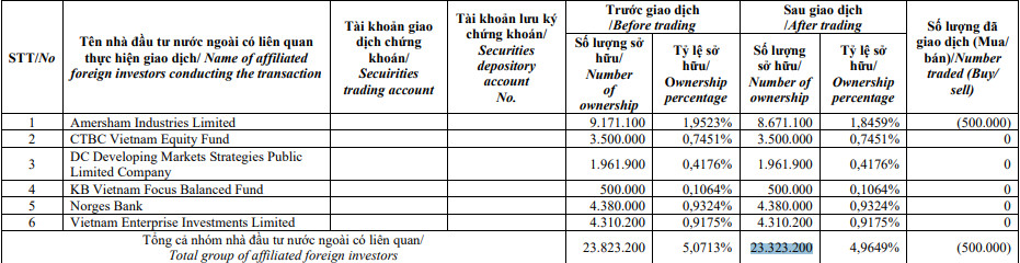 Dragon Capital giảm sở hữu cổ phiếu Kinh Bắc (KBC) - Ảnh 1. Dragon Capital giảm sở hữu cổ phiếu Kinh Bắc (KBC) - Ảnh 1.