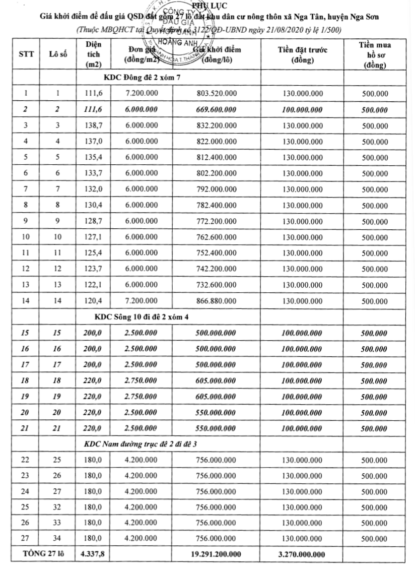 Thanh Hóa đấu giá 48 lô đất tại Nga Sơn, khởi điểm từ 500 triệu đồng/lô - Ảnh 1. Thanh Hóa đấu giá 48 lô đất tại Nga Sơn, khởi điểm từ 500 triệu đồng/lô - Ảnh 1.