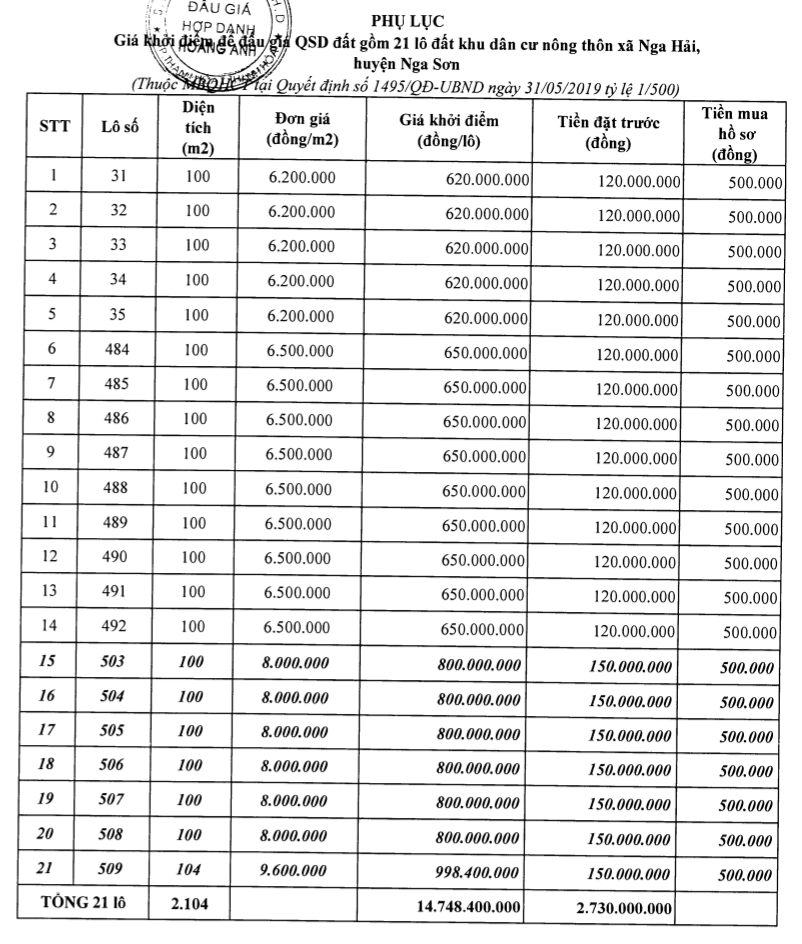 Thanh Hóa đấu giá 48 lô đất tại Nga Sơn, khởi điểm từ 500 triệu đồng/lô - Ảnh 2. Thanh Hóa đấu giá 48 lô đất tại Nga Sơn, khởi điểm từ 500 triệu đồng/lô - Ảnh 2.