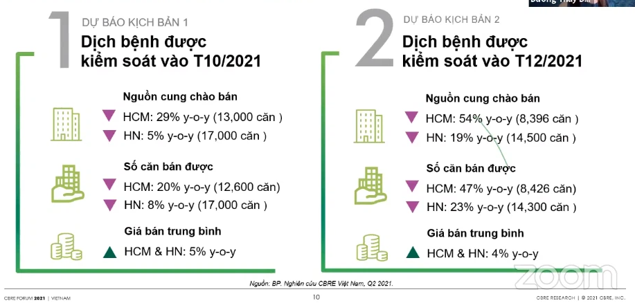 Thị trường bất động sản sẽ ra sao nếu dịch bệnh được kiểm soát vào tháng 10? - Ảnh 1.