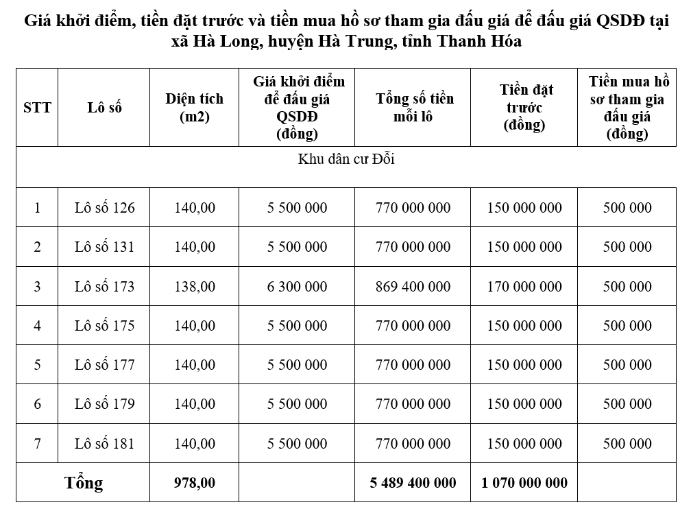 Hà Trung, Thanh Hóa sắp đấu giá 7 lô đất, khởi điểm từ 770 triệu đồng/lô - Ảnh 1. Hà Trung, Thanh Hóa sắp đấu giá 7 lô đất, khởi điểm từ 770 triệu đồng/lô - Ảnh 1.