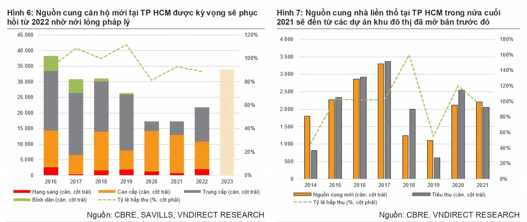 Thị trường bất động sản phía Nam sẽ nhanh chóng phục hồi - Ảnh 3. Thị trường bất động sản phía Nam sẽ nhanh chóng phục hồi - Ảnh 3.