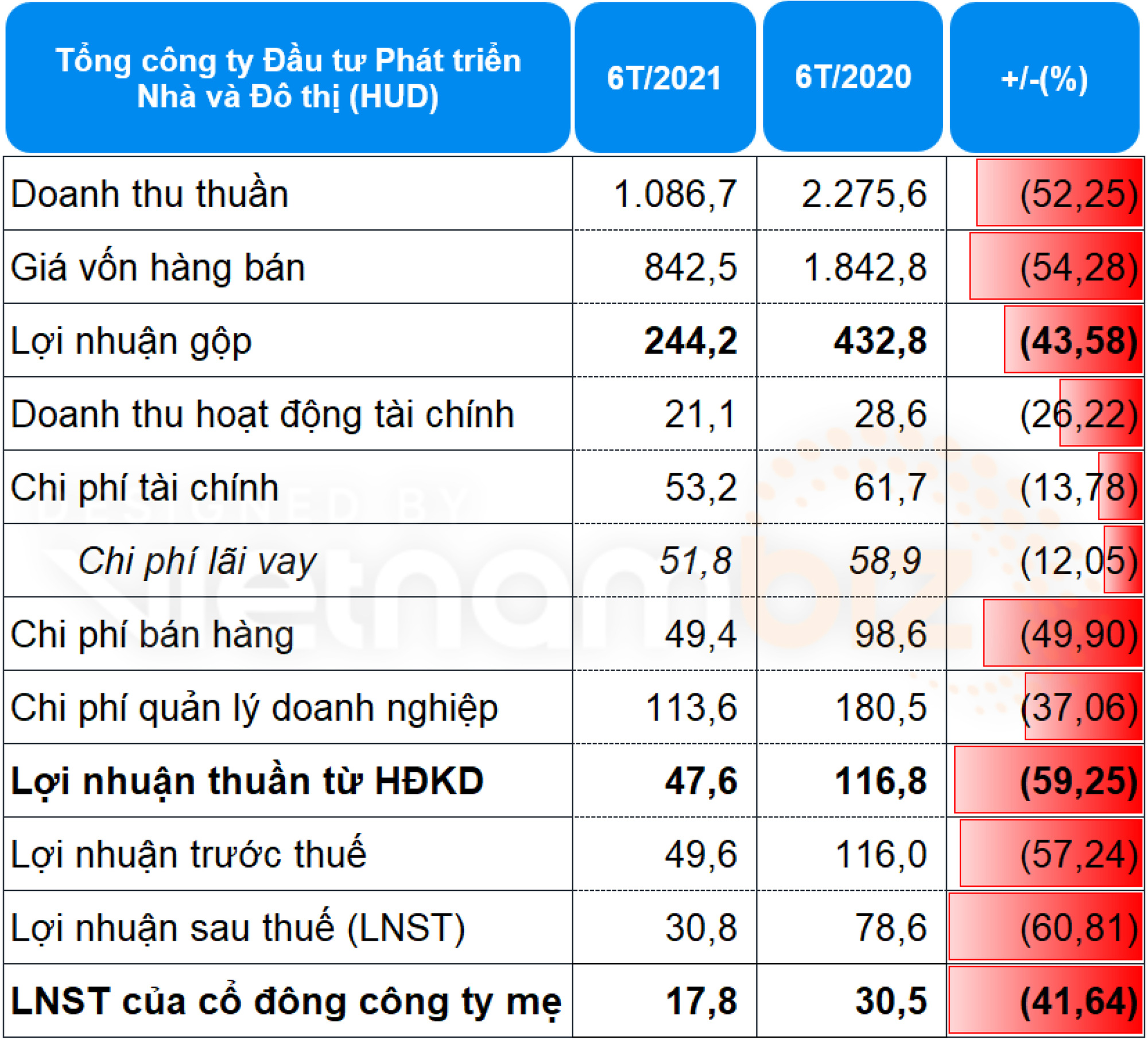 Nhóm doanh nghiệp HUD làm ăn ra sao trong nửa đầu năm? - Ảnh 1. Nhóm doanh nghiệp HUD làm ăn ra sao trong nửa đầu năm? - Ảnh 1.