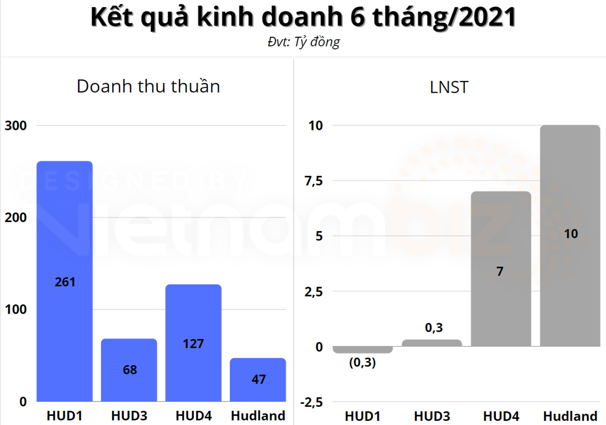 Nhóm doanh nghiệp HUD làm ăn ra sao trong nửa đầu năm? - Ảnh 3. Nhóm doanh nghiệp HUD làm ăn ra sao trong nửa đầu năm? - Ảnh 3.