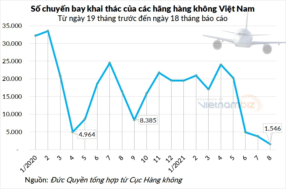 Số chuyến bay giảm xuống đáy mới - Ảnh 2. Số chuyến bay giảm xuống đáy mới - Ảnh 2.