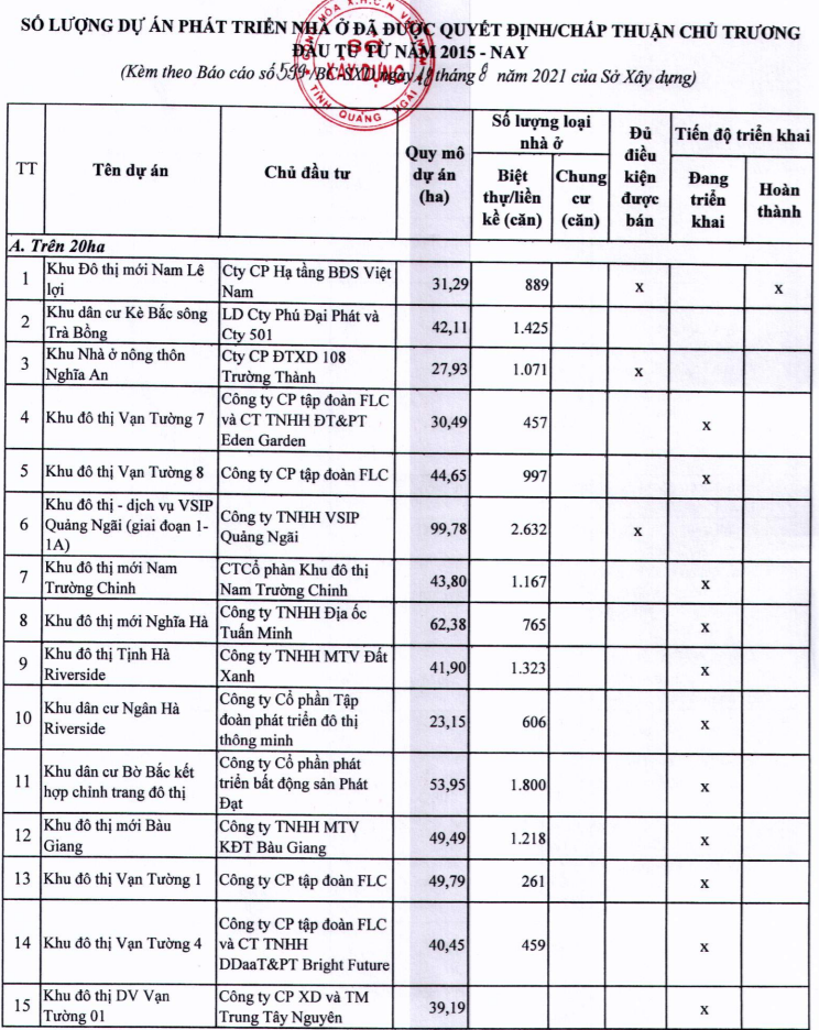 Nhiều dự án nhà ở quy mô lớn tại Quảng Ngãi chưa được phép mở bán - Ảnh 1. Nhiều dự án nhà ở quy mô lớn tại Quảng Ngãi chưa được phép mở bán - Ảnh 1.