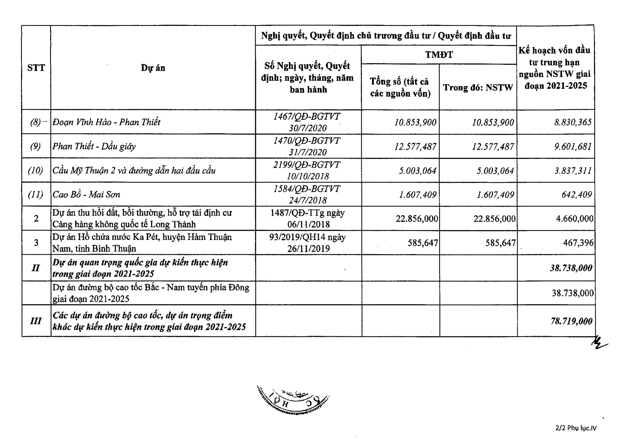 Gần 100.000 tỷ đồng ngân sách đầu tư dự án đường bộ cao tốc Bắc - Nam giai đoạn 2021 - 2025 - Ảnh 2. Gần 100.000 tỷ đồng ngân sách đầu tư dự án đường bộ cao tốc Bắc - Nam giai đoạn 2021 - 2025 - Ảnh 2.