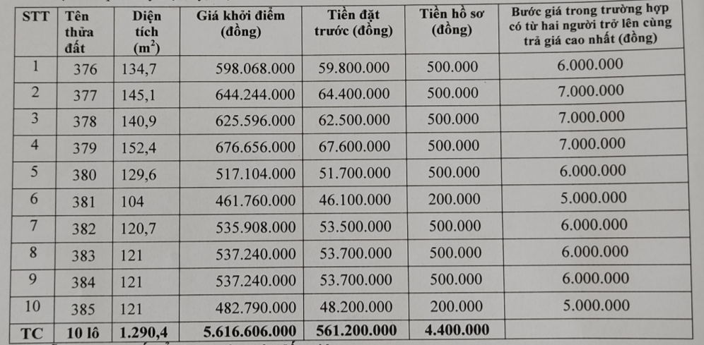 Phú Yên sắp đấu giá 10 lô đất, khởi điểm từ 461 triệu đồng/lô - Ảnh 1. Phú Yên sắp đấu giá 10 lô đất, khởi điểm từ 461 triệu đồng/lô - Ảnh 1.