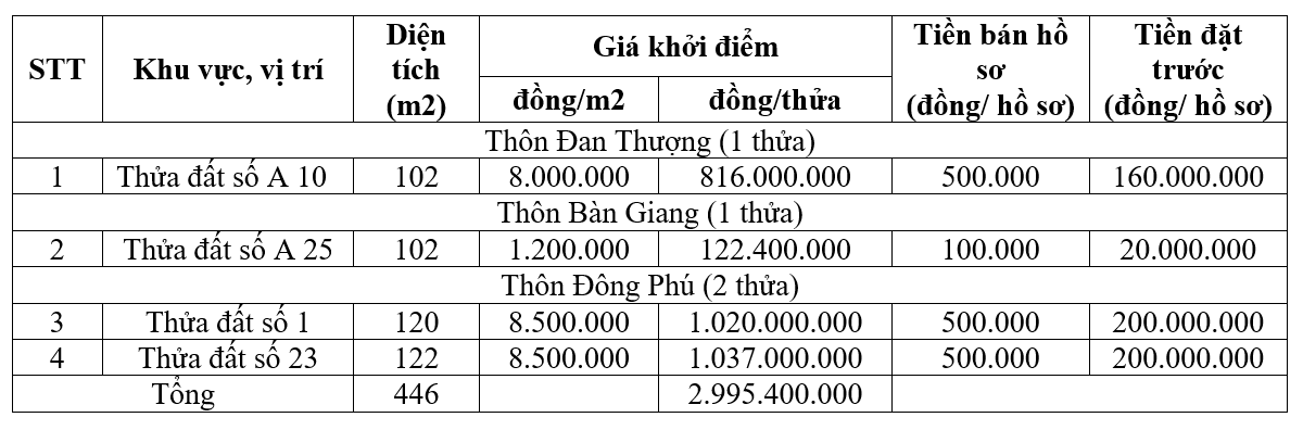 Vĩnh Phúc đấu giá 4 thửa đất tại Vĩnh Tường, khởi điểm từ 122 triệu đồng/thửa - Ảnh 1. Vĩnh Phúc đấu giá 4 thửa đất tại Vĩnh Tường, khởi điểm từ 122 triệu đồng/thửa - Ảnh 1.