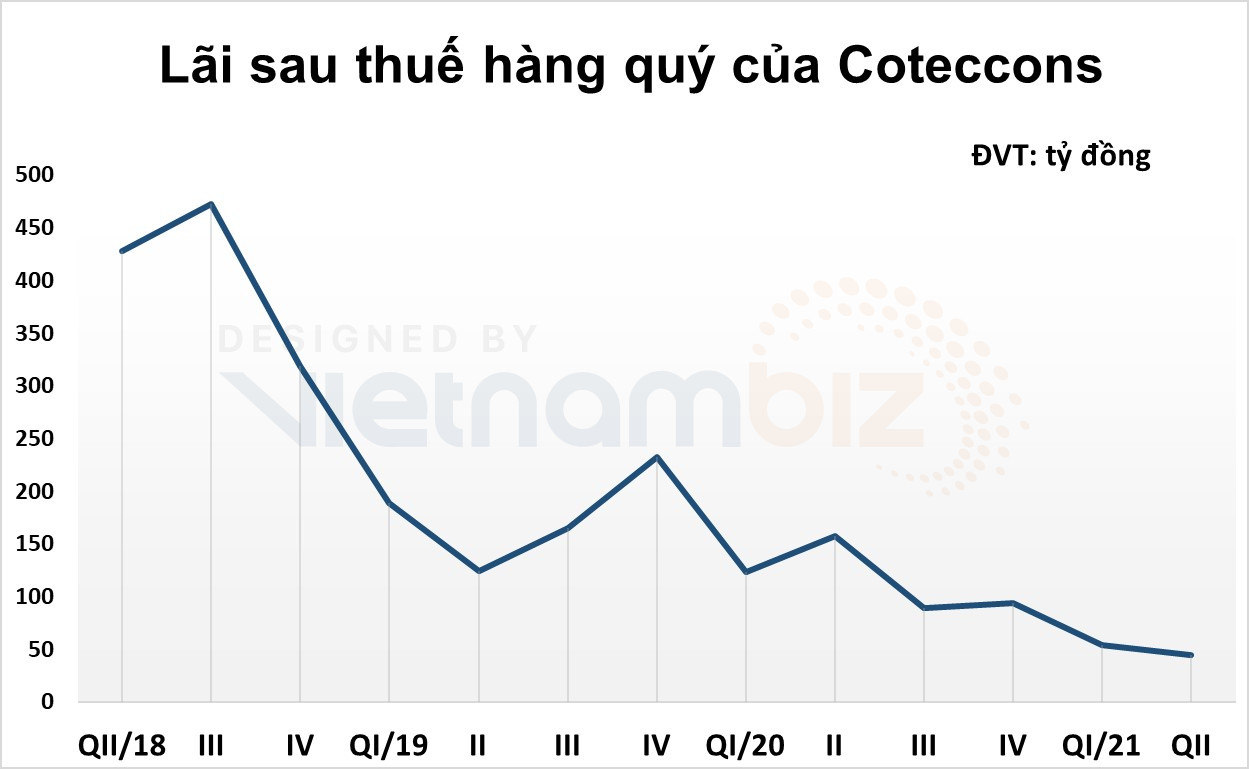 Coteccons nói gì khi lợi nhuận lao dốc nửa đầu năm? - Ảnh 1. Coteccons nói gì khi lợi nhuận lao dốc nửa đầu năm? - Ảnh 1.