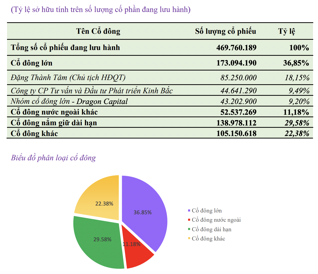 Nhóm quỹ Dragon Capital không còn là cổ đông lớn của Kinh Bắc - Ảnh 2. Nhóm quỹ Dragon Capital không còn là cổ đông lớn của Kinh Bắc - Ảnh 2.
