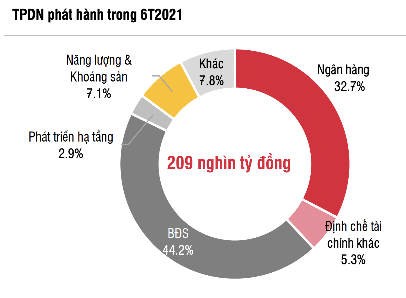Dòng vốn gần 4 tỷ USD chảy về các doanh nghiệp địa ốc nửa đầu năm - Ảnh 1. Dòng vốn gần 4 tỷ USD chảy về các doanh nghiệp địa ốc nửa đầu năm - Ảnh 1.