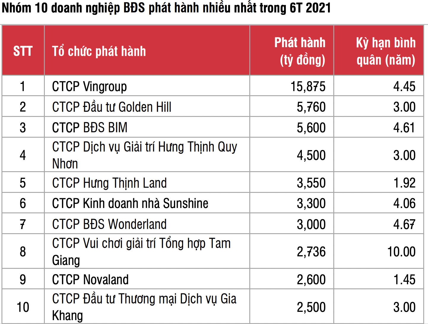 Dòng vốn gần 4 tỷ USD chảy về các doanh nghiệp địa ốc nửa đầu năm - Ảnh 2. Dòng vốn gần 4 tỷ USD chảy về các doanh nghiệp địa ốc nửa đầu năm - Ảnh 2.