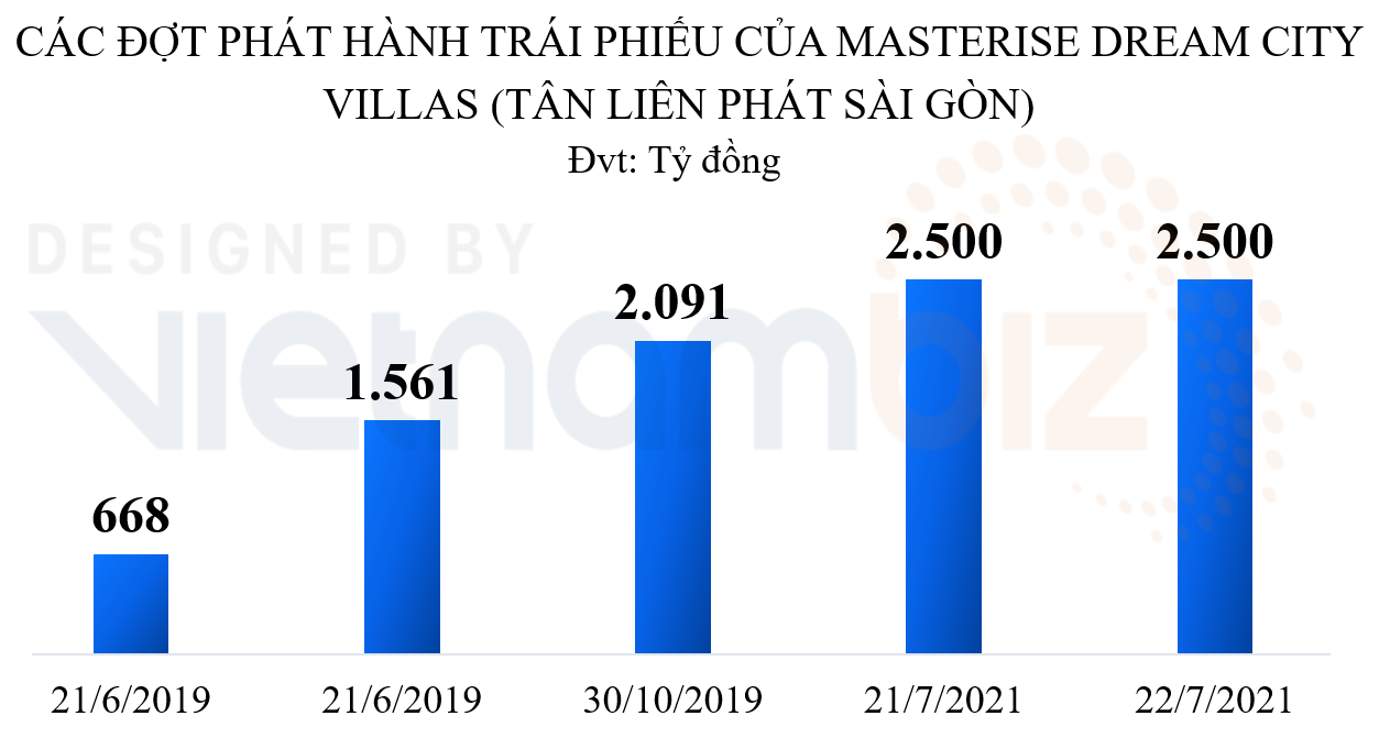 Công ty liên quan Masterise Group huy động 5.000 tỷ M&A một phần Vinhomes Dream City - Ảnh 4. Công ty liên quan Masterise Group huy động 5.000 tỷ M&A một phần Vinhomes Dream City - Ảnh 4.
