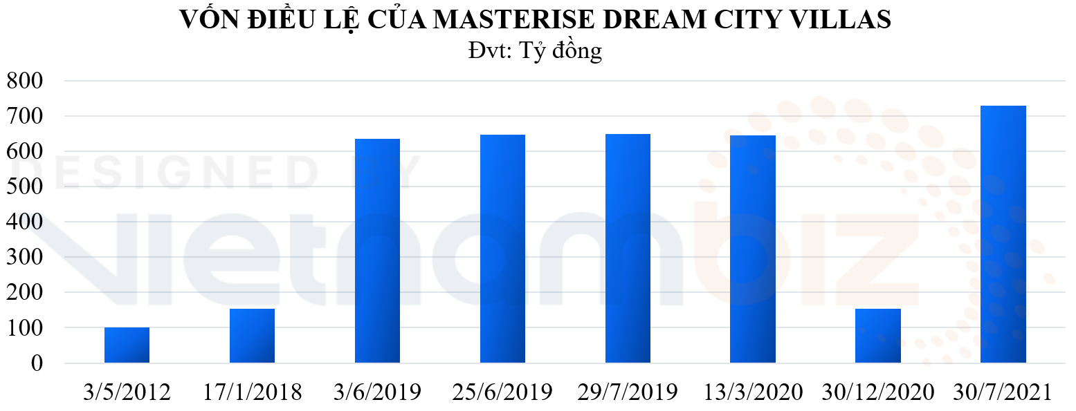 Công ty liên quan Masterise Group huy động 5.000 tỷ M&A một phần Vinhomes Dream City - Ảnh 3. Công ty liên quan Masterise Group huy động 5.000 tỷ M&A một phần Vinhomes Dream City - Ảnh 3.