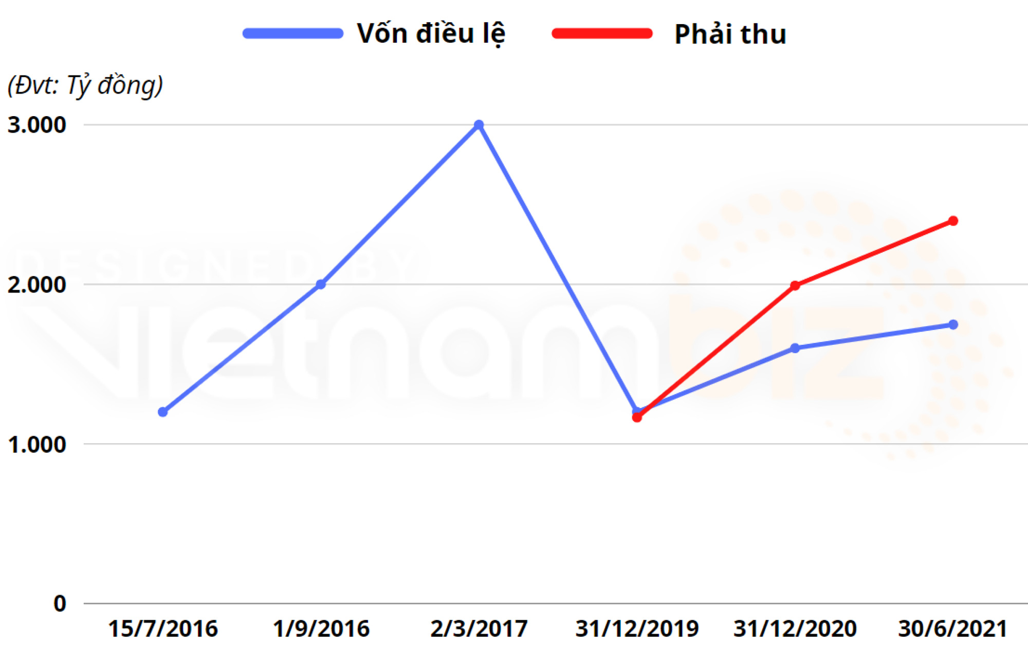 Khải Hoàn Land lãi sau thuế 56 tỷ, phải thu chiếm gần 90% tổng tài sản - Ảnh 2. Khải Hoàn Land lãi 56 tỷ, phải trả chiếm gần 90% tổng tài sản - Ảnh 2.