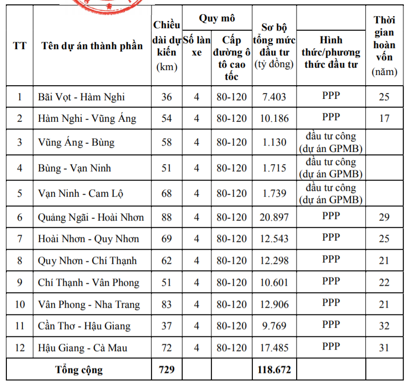 Lập hội đồng thẩm định dự án đầu tư tiếp 729 km cao tốc Bắc – Nam - Ảnh 2. Lập hội đồng thẩm định dự án đầu tư tiếp 729 km cao tốc Bắc – Nam - Ảnh 2.
