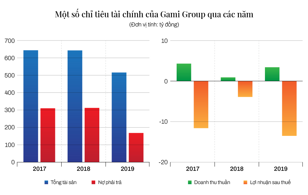 Sở hữu quỹ đất khủng, doanh nghiệp do Chủ tịch Ngân hàng Quốc Dân sáng lập vẫn lỗ triền miên - Ảnh 4. Sở hữu quỹ đất khủng, doanh nghiệp do Chủ tịch Ngân hàng Quốc Dân sáng lập vẫn lỗ triền miên - Ảnh 4.