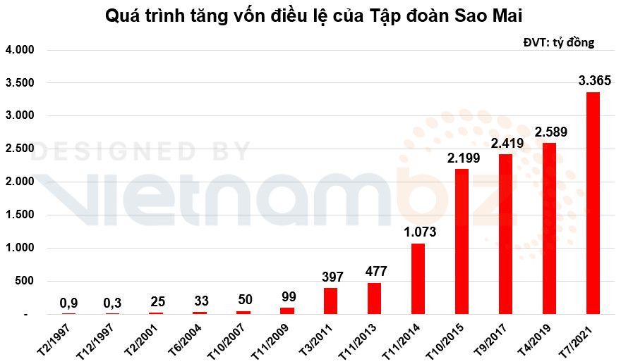 Hành trình xây dựng cơ ngơi nghìn tỷ tại ĐBSCL rồi dồn lực đầu tư về quê nhà Thanh Hoá của ông chủ Sao Mai Group - Ảnh 3. Hành trình xây dựng cơ ngơi nghìn tỷ tại ĐBSCL rồi dồn lực đầu tư về quê nhà Thanh Hoá của ông chủ Sao Mai Group - Ảnh 3.