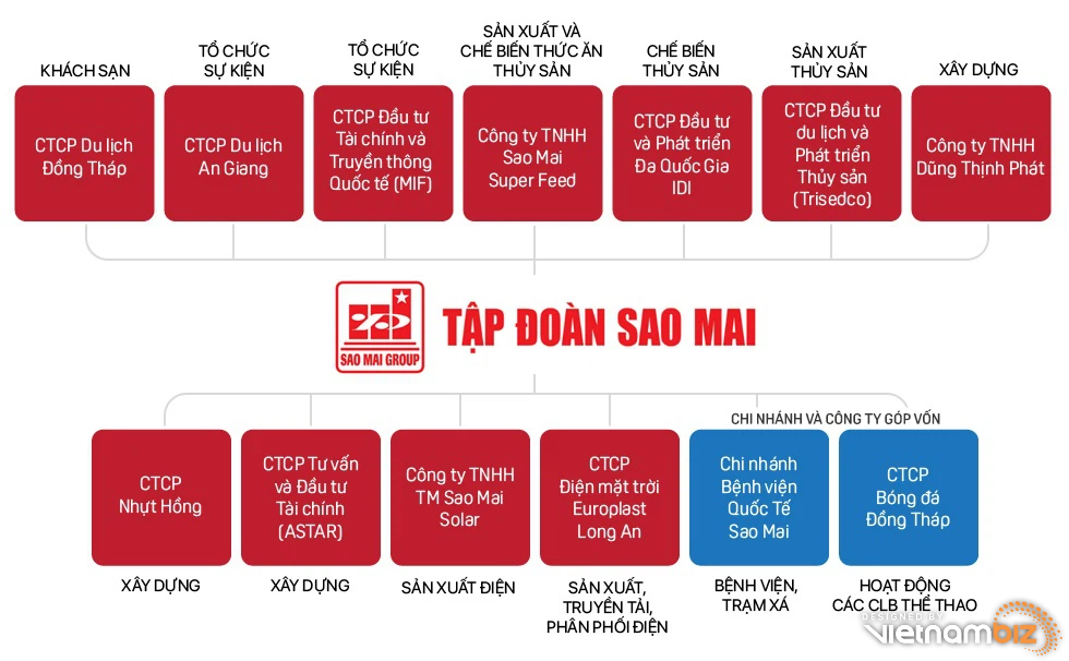 Chân dung Sao Mai Group - doanh nghiệp xây dựng có tiếng tại ĐBSCL đang dấn thân vào ngành năng lượng - Ảnh 2. Chân dung Sao Mai Group - doanh nghiệp xây dựng có tiếng tại ĐBSCL đang dấn thân vào ngành năng lượng - Ảnh 2.