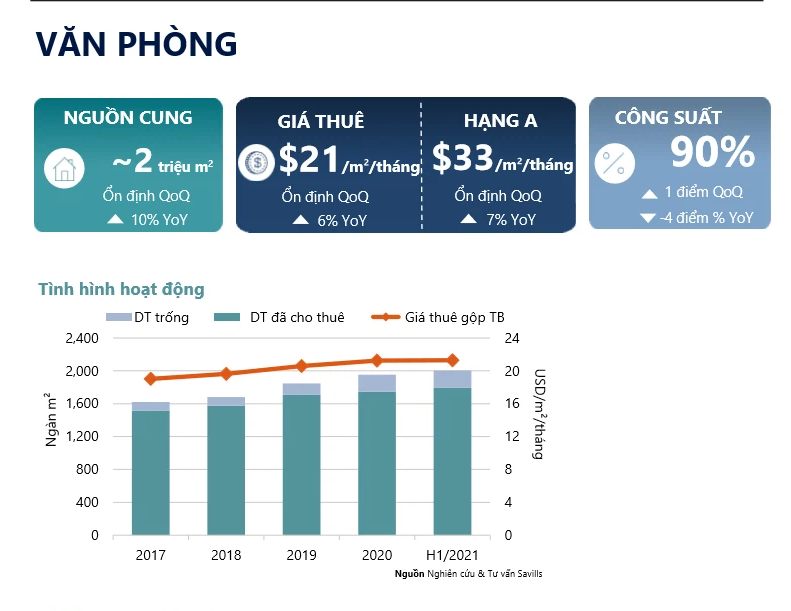 Savills: Văn phòng Hà Nội sẽ không giảm giá thuê trước làn sóng Covid-19 lần thứ 4 - Ảnh 1.