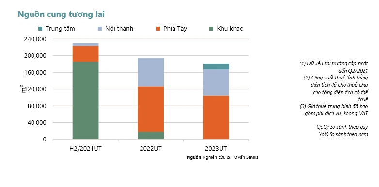 Savills: Văn phòng Hà Nội sẽ không giảm giá thuê trước làn sóng Covid-19 lần thứ 4 - Ảnh 2.