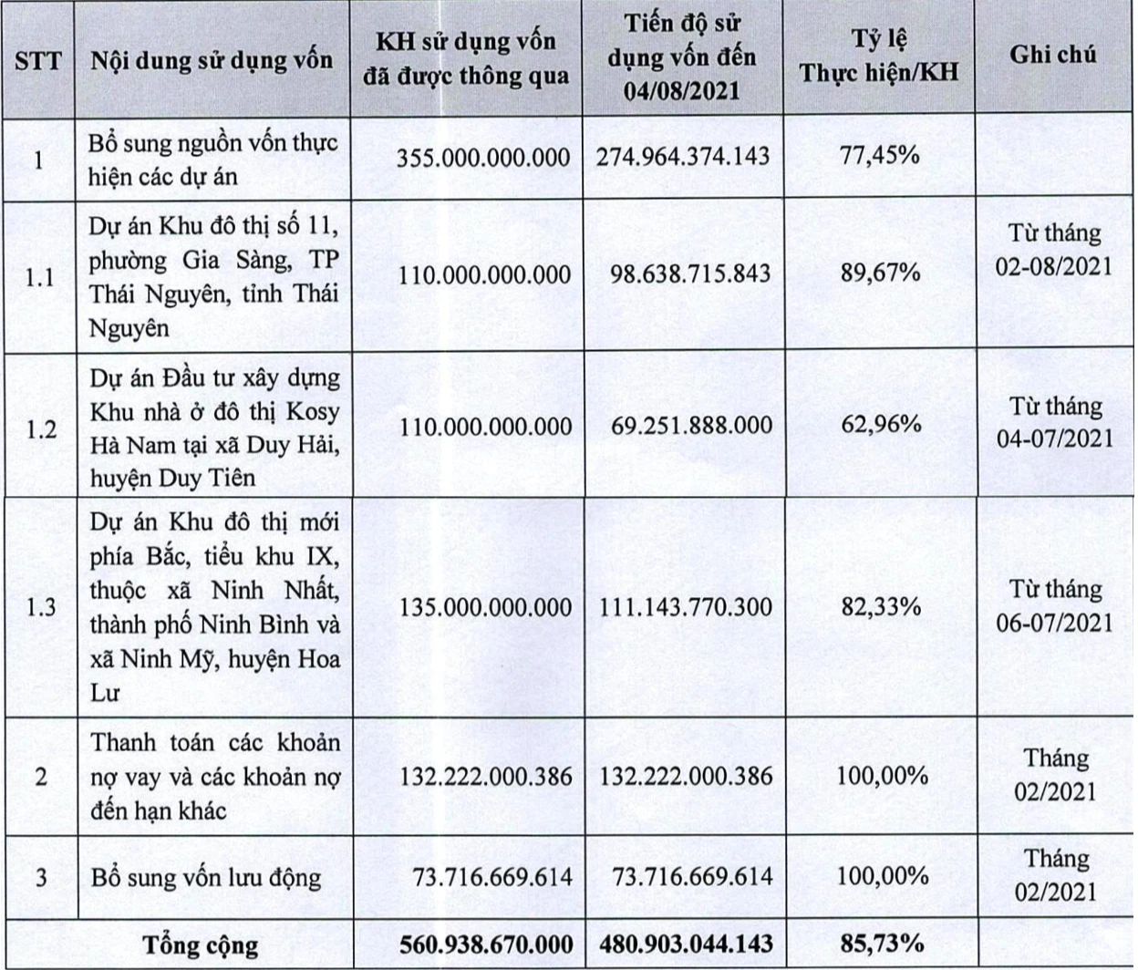 Kosy thêm vốn cho ba khu đô thị gần 2.000 tỷ đồng tại phía bắc - Ảnh 1. Kosy thêm vốn cho ba khu đô thị gần 2.000 tỷ đồng tại phía bắc - Ảnh 1.