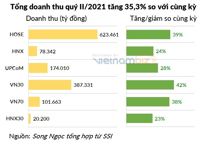 Hơn 700 doanh nghiệp báo lãi quý II, lợi nhuận tăng trưởng chậm hơn quý I - Ảnh 2. Hơn 700 doanh nghiệp báo lãi quý II, lợi nhuận tăng trưởng chậm hơn quý I - Ảnh 2.