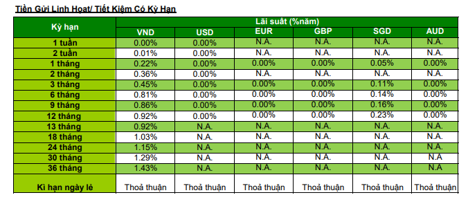 Cập nhật lãi suất ngân hàng Standard Chartered tháng 8/2021 - Ảnh 2.