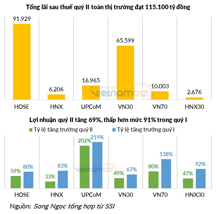 Hơn 700 doanh nghiệp báo lãi quý II, lợi nhuận tăng trưởng chậm hơn quý I - Ảnh 4. Hơn 700 doanh nghiệp báo lãi quý II, lợi nhuận tăng trưởng chậm hơn quý I - Ảnh 4.