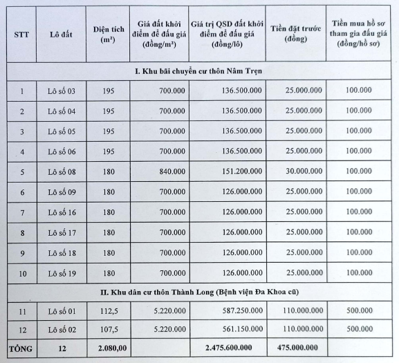 Thanh Hóa sắp đấu giá 12 lô đất, khởi điểm từ 126 triệu đồng/lô tại huyện Cẩm Thủy - Ảnh 1. Thanh Hóa sắp đấu giá 12 lô đất, khởi điểm từ 126 triệu đồng/lô tại huyện Cẩm Thủy - Ảnh 1.