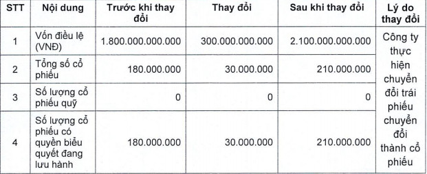 Vinaconex ITC - Chủ dự án Khu đô thị 1 tỷ USD, nâng vốn điều lệ lên 2.100 tỷ đồng - Ảnh 1. Vinaconex ITC - Chủ dự án Khu đô thị 1 tỷ USD, nâng vốn điều lệ lên 2.100 tỷ đồng - Ảnh 1.